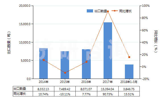 2014-2018年3月中國(guó)鈉(HS28051100)出口量及增速統(tǒng)計(jì)